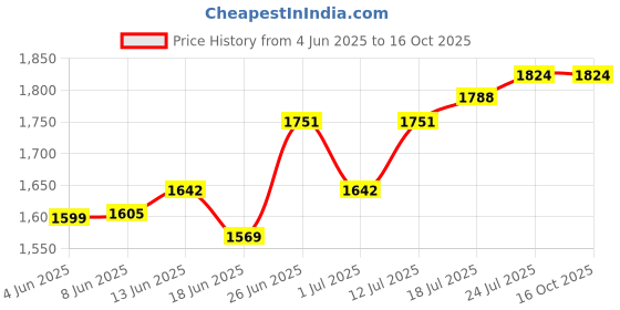 myntra.com StyleCast Women Flared High-Rise Low Distress Light Fade Stretchable Jeans stylecast Price History Graph from 4 Jun 2025 to 16 Oct 2025