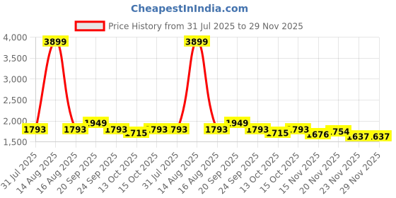 myntra.com StyleCast Women Flared High-Rise Medium Fade Jeans stylecast Price History Graph from 31 Jul 2025 to 29 Nov 2025