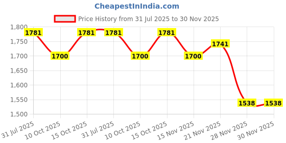 myntra.com StyleCast Women Flared High-Rise Slash Knee Heavy Fade Stretchable Jeans stylecast Price History Graph from 31 Jul 2025 to 29 Nov 2025