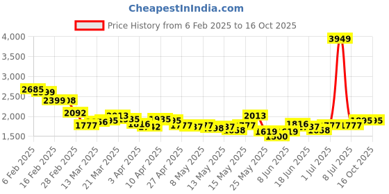myntra.com StyleCast Women Flared Light Fade Jeans stylecast Price History Graph from 6 Feb 2025 to 16 Oct 2025