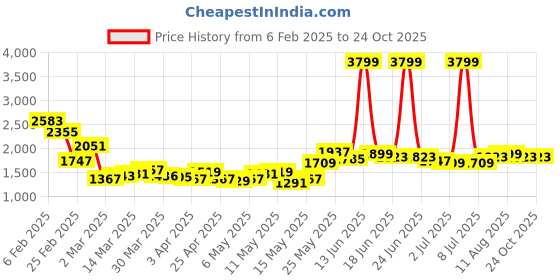 myntra.com StyleCast Women Flared Low-Rise Light Fade Jeans stylecast Price History Graph from 6 Feb 2025 to 24 Oct 2025