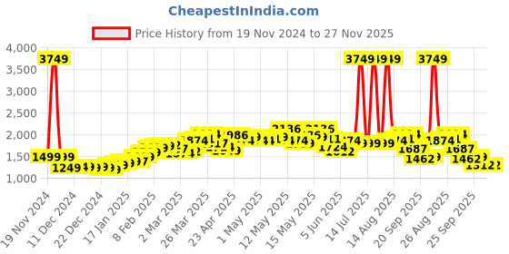 myntra.com StyleCast Women Flared Maxi Skirts stylecast Price History Graph from 19 Nov 2024 to 27 Nov 2025