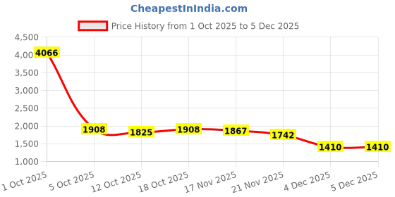 myntra.com StyleCast Women Flared Mid-Rise Heavy Fade Jeans stylecast Price History Graph from 1 Oct 2025 to 4 Dec 2025