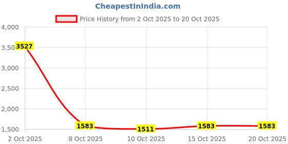 myntra.com StyleCast Women Flared Mid-Rise Heavy Fade Ombre Cotton Jeans stylecast Price History Graph from 2 Oct 2025 to 20 Oct 2025