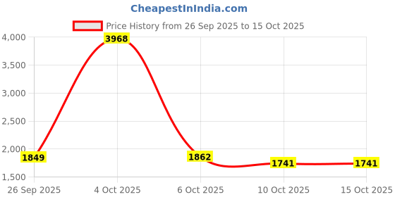 myntra.com StyleCast Women Flared Mid Rise Light Fade Whiskers and Chevrons Jeans stylecast Price History Graph from 26 Sep 2025 to 15 Oct 2025