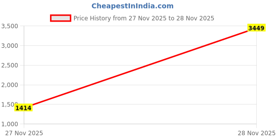 myntra.com StyleCast Women Flared Mid-Rise Medium Fade Stretchable Jeans stylecast Price History Graph from 27 Nov 2025 to 28 Nov 2025
