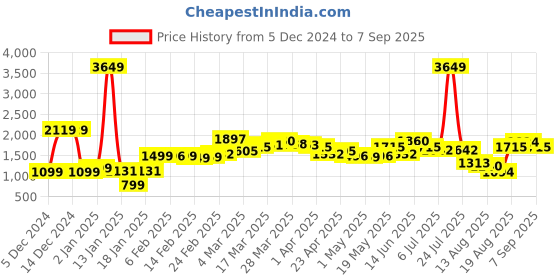 myntra.com StyleCast Women Flared Mini Skirt stylecast Price History Graph from 5 Dec 2024 to 7 Sep 2025