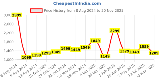 myntra.com StyleCast Women Flared Wrap Maxi Dress stylecast Price History Graph from 8 Aug 2024 to 30 Nov 2025
