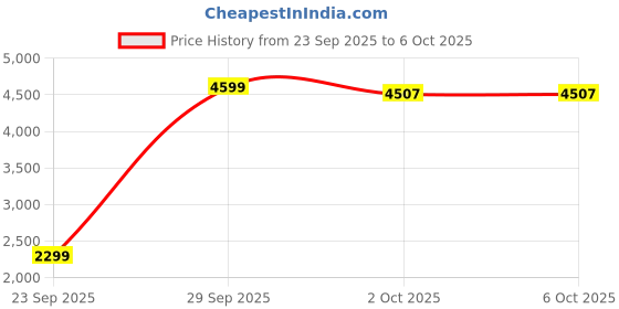 myntra.com StyleCast Women Floral And Heart Print Button-Up Cardigan stylecast Price History Graph from 23 Sep 2025 to 5 Oct 2025