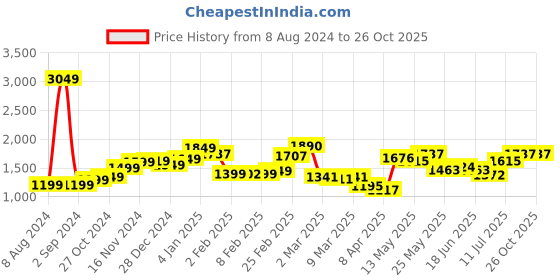 myntra.com StyleCast Women Floral Fit and Flare Dress stylecast Price History Graph from 8 Aug 2024 to 25 Oct 2025