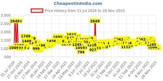 myntra.com StyleCast Women Floral Longline Tailored Jacket with Patchwork stylecast Price History Graph from 31 Jul 2024 to 28 Nov 2025