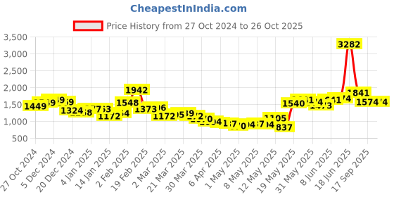myntra.com StyleCast Women Floral Print A-Line Mini Dress stylecast Price History Graph from 27 Oct 2024 to 25 Oct 2025