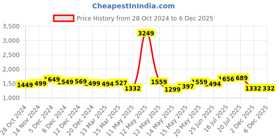 myntra.com StyleCast Women Floral Print A-Line Mini Dress stylecast Price History Graph from 28 Oct 2024 to 5 Dec 2025