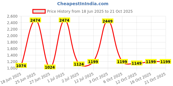 myntra.com StyleCast Women Floral Print Bodycon Maxi Dress stylecast Price History Graph from 18 Jun 2025 to 21 Oct 2025