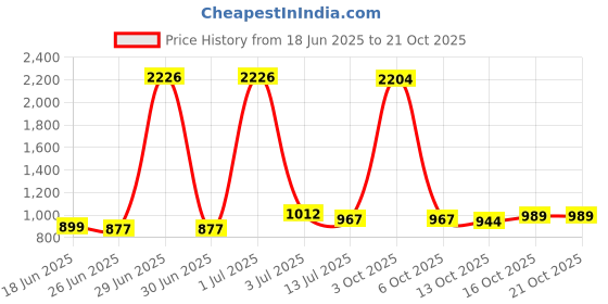 myntra.com StyleCast Women Floral Print Bodycon Maxi Dress stylecast Price History Graph from 18 Jun 2025 to 21 Oct 2025