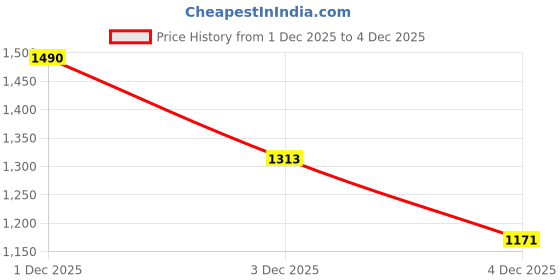 myntra.com StyleCast Women Floral Print Flared Sleeve Wrap Mini Dress stylecast Price History Graph from 1 Dec 2025 to 4 Dec 2025