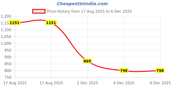 myntra.com StyleCast Women Floral Print Shirt Style Top stylecast Price History Graph from 17 Aug 2025 to 4 Dec 2025