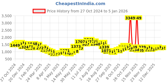 myntra.com StyleCast Women Floral Printed A-Line Mini Dress stylecast Price History Graph from 27 Oct 2024 to 3 Jan 2026