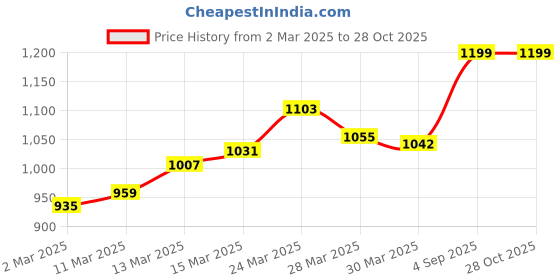 myntra.com StyleCast Women Floral Printed Crossbody Handheld Bag stylecast Price History Graph from 2 Mar 2025 to 27 Oct 2025