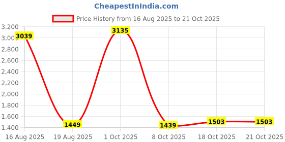 myntra.com StyleCast Women Floral Printed Easy Wash Trousers stylecast Price History Graph from 16 Aug 2025 to 21 Oct 2025