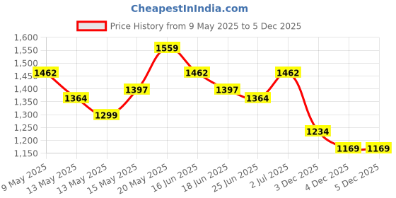 myntra.com StyleCast Women Floral Printed Fit and Flare Above Knee Dress stylecast Price History Graph from 9 May 2025 to 4 Dec 2025
