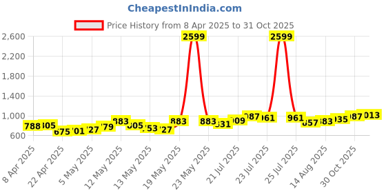 myntra.com StyleCast Women Floral Printed Fitted Top stylecast Price History Graph from 8 Apr 2025 to 31 Oct 2025