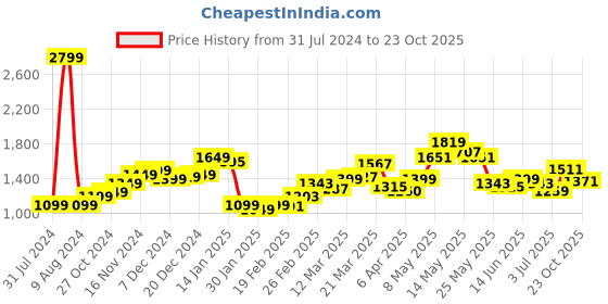 myntra.com StyleCast Women Floral Printed Flared Palazzos stylecast Price History Graph from 31 Jul 2024 to 23 Oct 2025