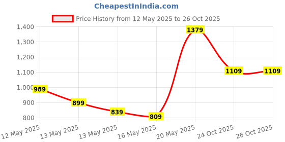 myntra.com StyleCast Women Floral Printed Flutter Sleeve Tiered Top stylecast Price History Graph from 12 May 2025 to 26 Oct 2025