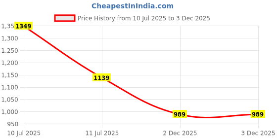 myntra.com StyleCast Women Floral Printed Flutter Sleeves Top stylecast Price History Graph from 10 Jul 2025 to 2 Dec 2025