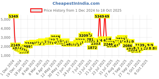 myntra.com StyleCast Women Floral Printed Front-Open Sweaters stylecast Price History Graph from 1 Dec 2024 to 18 Oct 2025