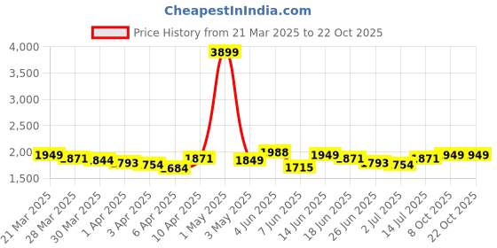 myntra.com StyleCast Women Floral Printed Light Fade Jeans stylecast Price History Graph from 21 Mar 2025 to 21 Oct 2025