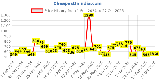 myntra.com StyleCast Women Floral Printed Round Neck Top stylecast Price History Graph from 1 Sep 2024 to 27 Oct 2025