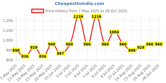 myntra.com StyleCast Women Floral Printed Round Neck Top stylecast Price History Graph from 7 May 2025 to 25 Oct 2025