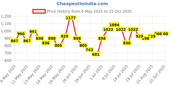 myntra.com StyleCast Women Floral Printed Round Neck Top stylecast Price History Graph from 6 May 2025 to 25 Oct 2025