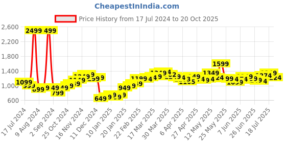 myntra.com StyleCast Women Floral Printed Shorts stylecast Price History Graph from 17 Jul 2024 to 20 Oct 2025