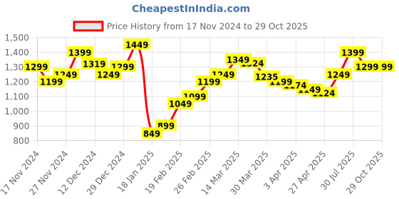 myntra.com StyleCast Women Floral Printed Square Neck Puff Sleeves Sheath Dress stylecast Price History Graph from 17 Nov 2024 to 27 Oct 2025