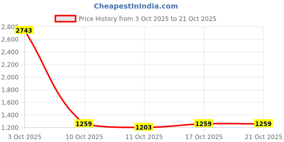 myntra.com StyleCast Women Floral Printed Strapless Bandeau Maxi Dress stylecast Price History Graph from 3 Oct 2025 to 21 Oct 2025
