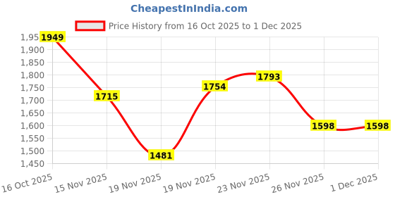 myntra.com StyleCast Women Floral Printed Structured Embroidered Handheld Bag with Pouch stylecast Price History Graph from 16 Oct 2025 to 30 Nov 2025