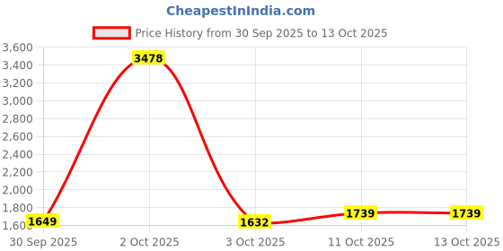 myntra.com StyleCast Women Floral Printed Structured Handheld Bag stylecast Price History Graph from 30 Sep 2025 to 13 Oct 2025