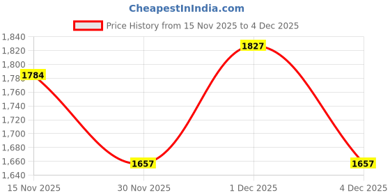 myntra.com StyleCast Women Floral Printed Structured Handheld Bag with Pouch stylecast Price History Graph from 15 Nov 2025 to 3 Dec 2025