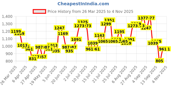myntra.com StyleCast Women Floral Printed T-shirt stylecast Price History Graph from 26 Mar 2025 to 3 Nov 2025