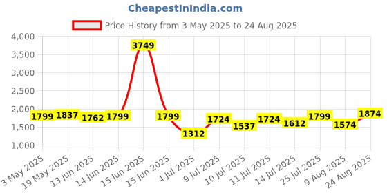myntra.com StyleCast Women Floral Printed Top stylecast Price History Graph from 3 May 2025 to 24 Aug 2025