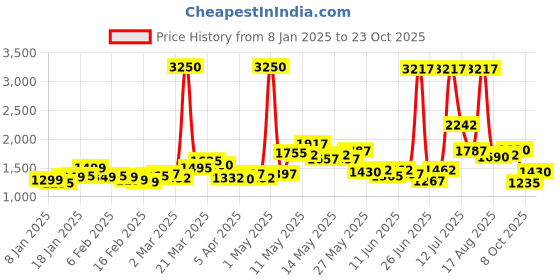 myntra.com StyleCast Women Floral Striped Flared Palazzos stylecast Price History Graph from 8 Jan 2025 to 23 Oct 2025