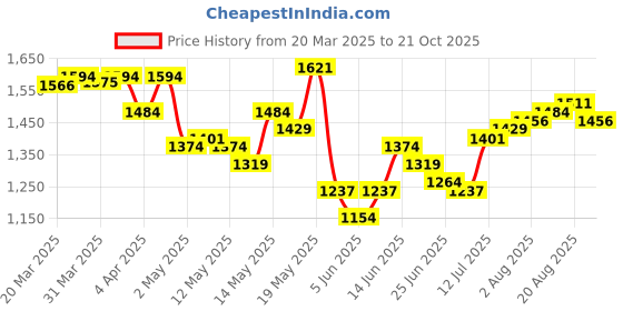 myntra.com StyleCast Women Flutter Sleeve Fit and Flare Dress stylecast Price History Graph from 20 Mar 2025 to 21 Oct 2025