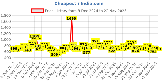 myntra.com StyleCast Women Flutter Sleeve Top stylecast Price History Graph from 3 Dec 2024 to 22 Nov 2025