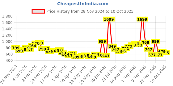 myntra.com StyleCast Women Flutter Sleeve Top stylecast Price History Graph from 28 Nov 2024 to 5 Oct 2025