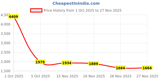 myntra.com StyleCast Women Frayed & Distressed Washed Denim Jacket stylecast Price History Graph from 1 Oct 2025 to 26 Nov 2025