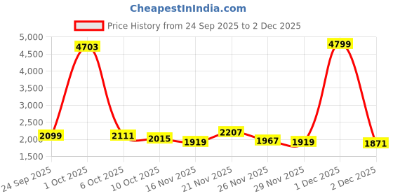 myntra.com StyleCast Women Fringed Pullover Sweater stylecast Price History Graph from 24 Sep 2025 to 2 Dec 2025