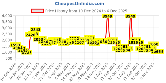 myntra.com StyleCast Women Front-Open Cardigan stylecast Price History Graph from 10 Dec 2024 to 4 Dec 2025