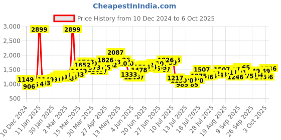 myntra.com StyleCast Women Front-Open Crop Sweaters stylecast Price History Graph from 10 Dec 2024 to 3 Oct 2025